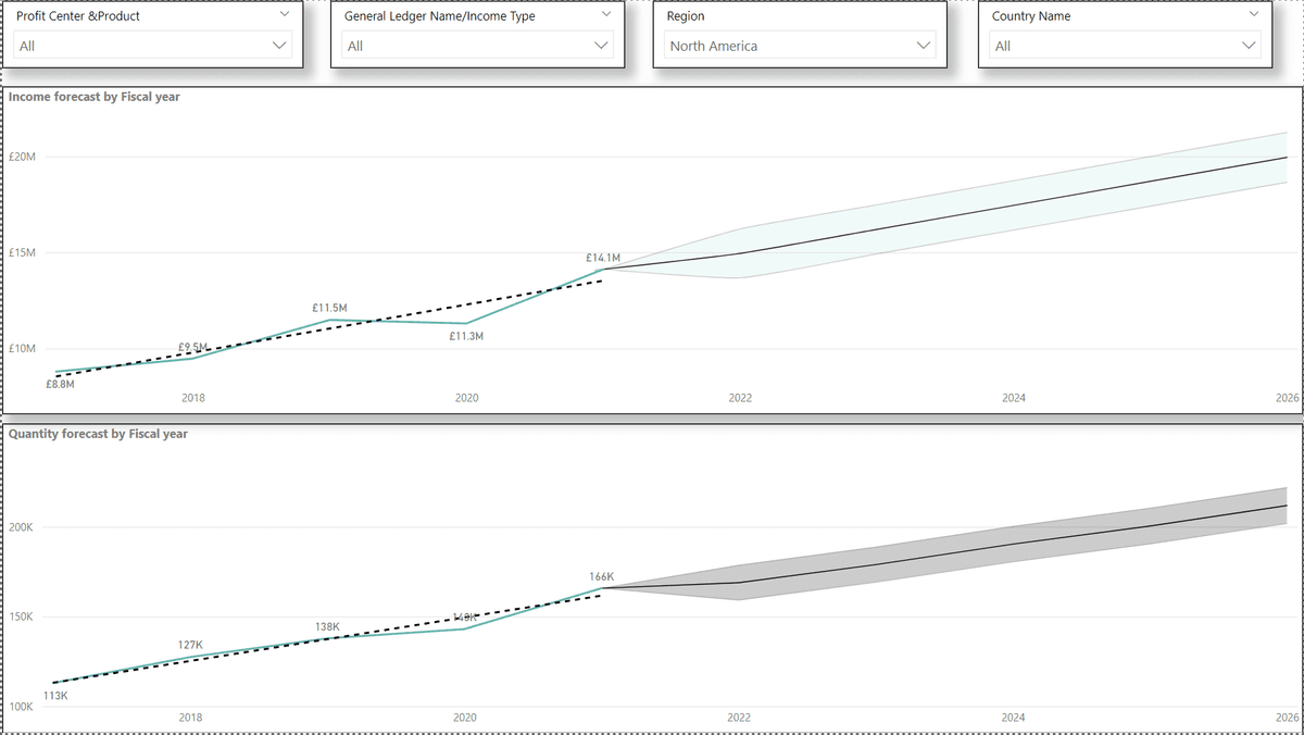 Power BI Forecasting