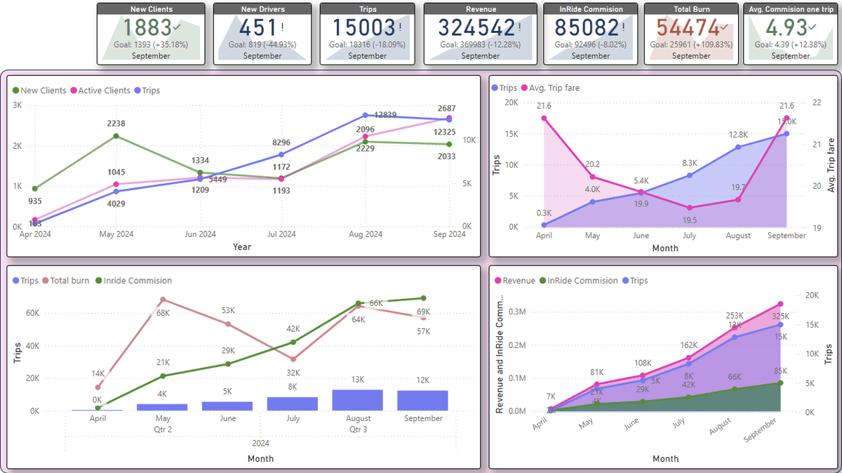 Trips Dashboard