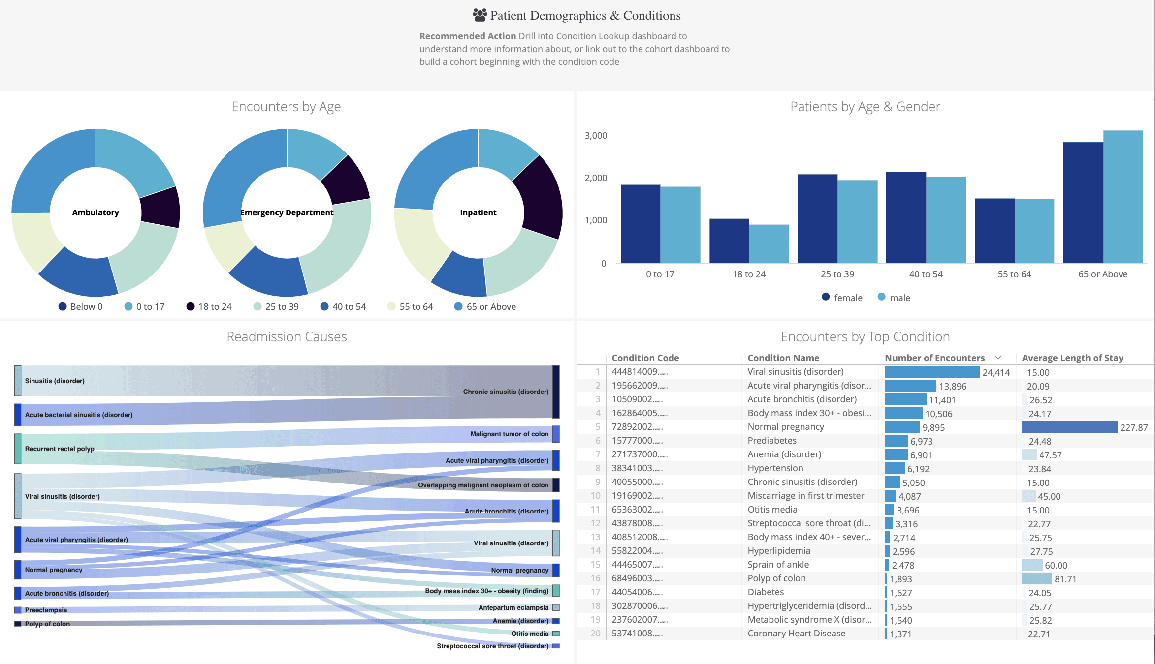 Healthcare Operations Dashboard